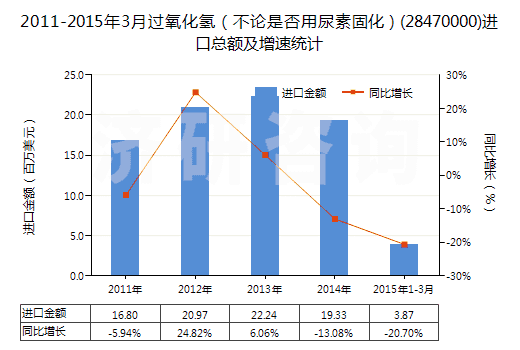 2011-2015年3月過(guò)氧化氫（不論是否用尿素固化）(28470000)進(jìn)口總額及增速統(tǒng)計(jì)